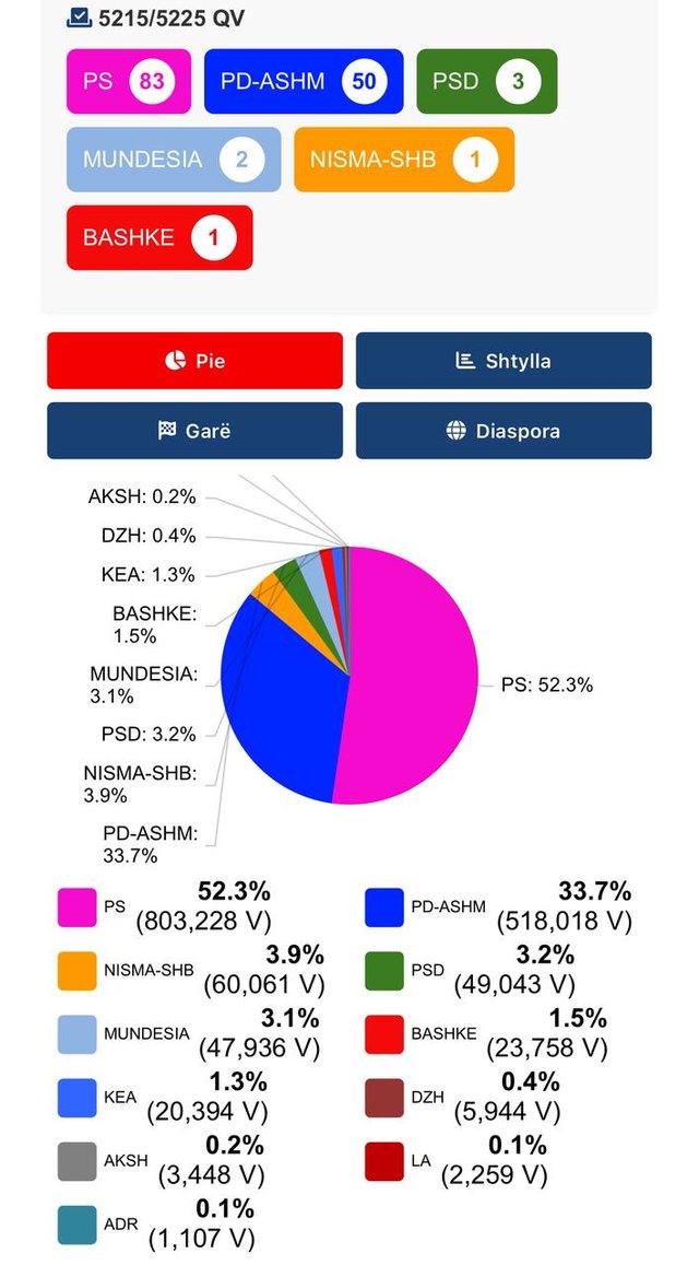 Votat brenda vendit dhe të diasporës! PS kapërcen 800 mijë