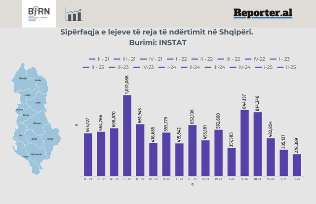 Shifrat e INSTAT, lejet e ndërtimit bien në pikiatë pas