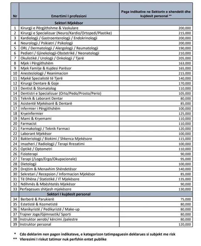 Tabela/ Berberët s’mund të deklarojnë paga nën 75 000