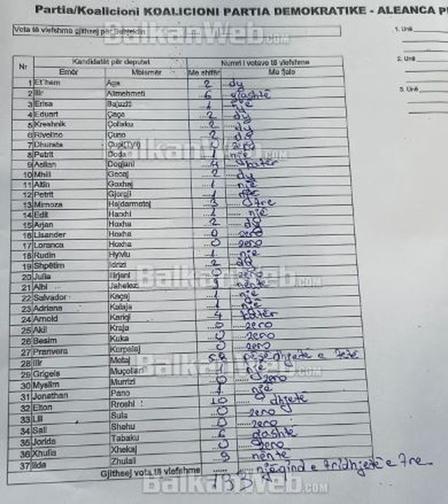 Zgjedhjet/ ‘Burgu 313’ votoi Ilir Metën, kreu i PL merr 58 vota