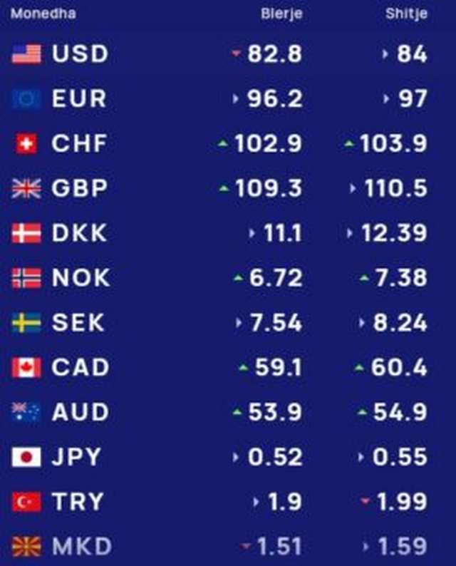 Këmbimi valutor/ Me sa lekë blihen e shiten, euro, dollari dhe disa