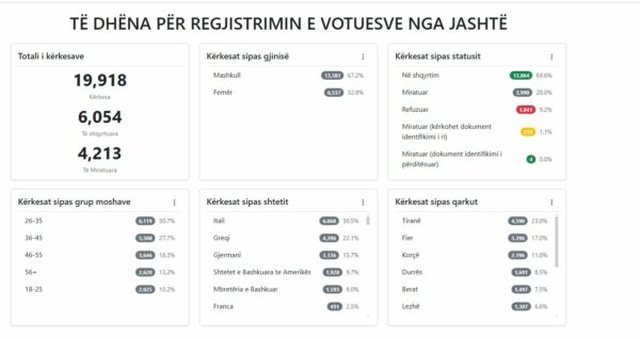 "Diaspora"/ Më pak se një javë nga nisja e procesit,