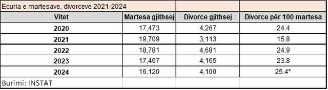 Të dhënat zyrtare të INSTAT: Bien martesat, rriten divorcet!