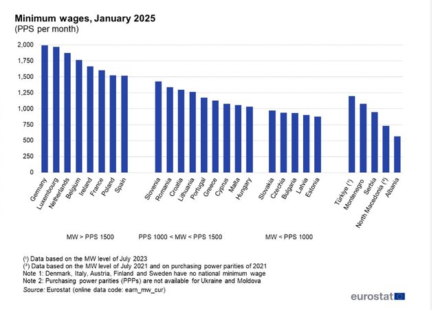 Raporti i Eurostat: Shqipëria sërish me pagën minimale më