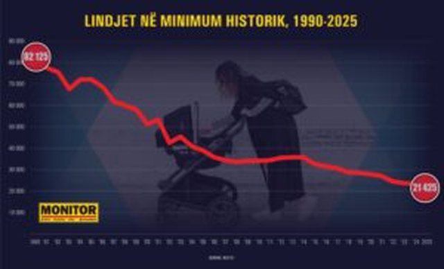 Shkaqet/ Shqipëria po ‘shuhet’, lindjet vitin e kaluar 74%