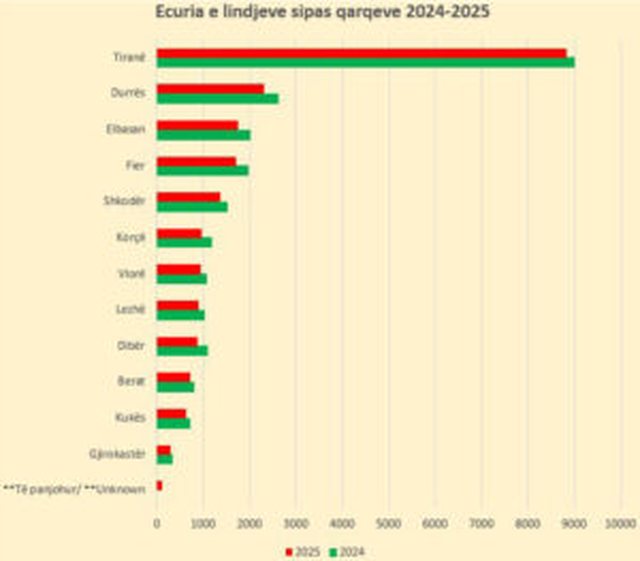 Shkaqet/ Shqipëria po ‘shuhet’, lindjet vitin e kaluar 74%