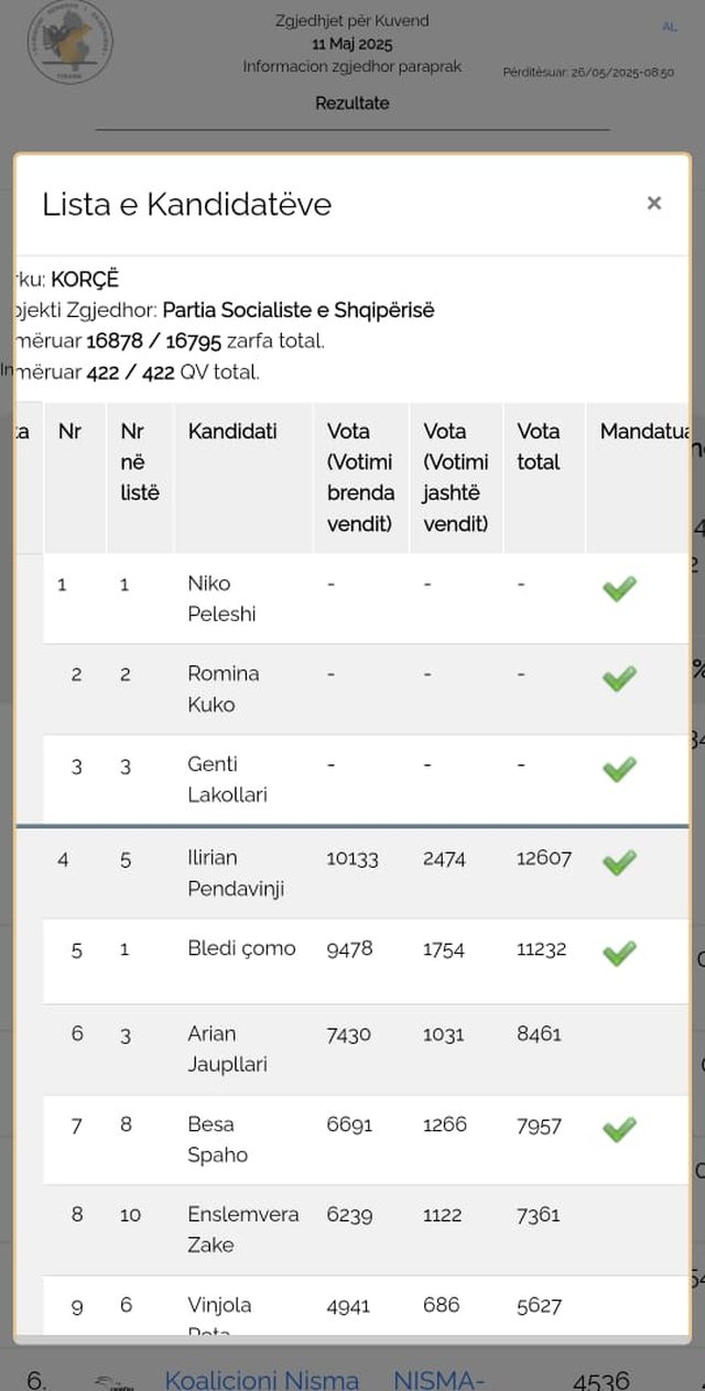'11 maji'/ Kandidatët burra që u mundën nga gratë