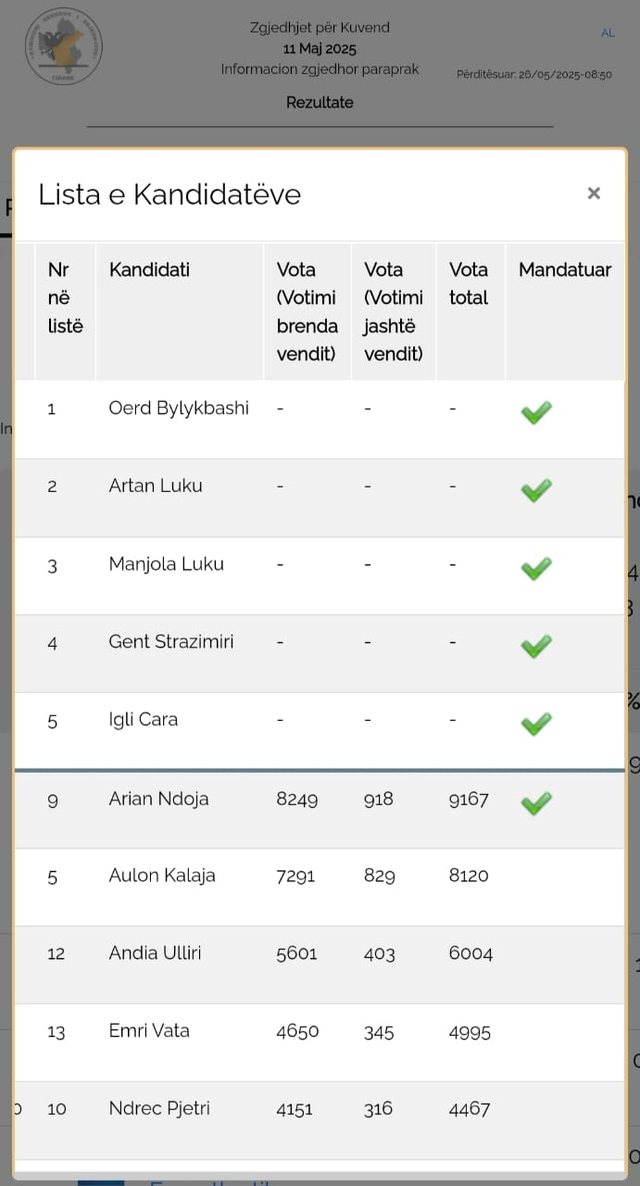 '11 maji'/ Kandidatët burra që u mundën nga gratë