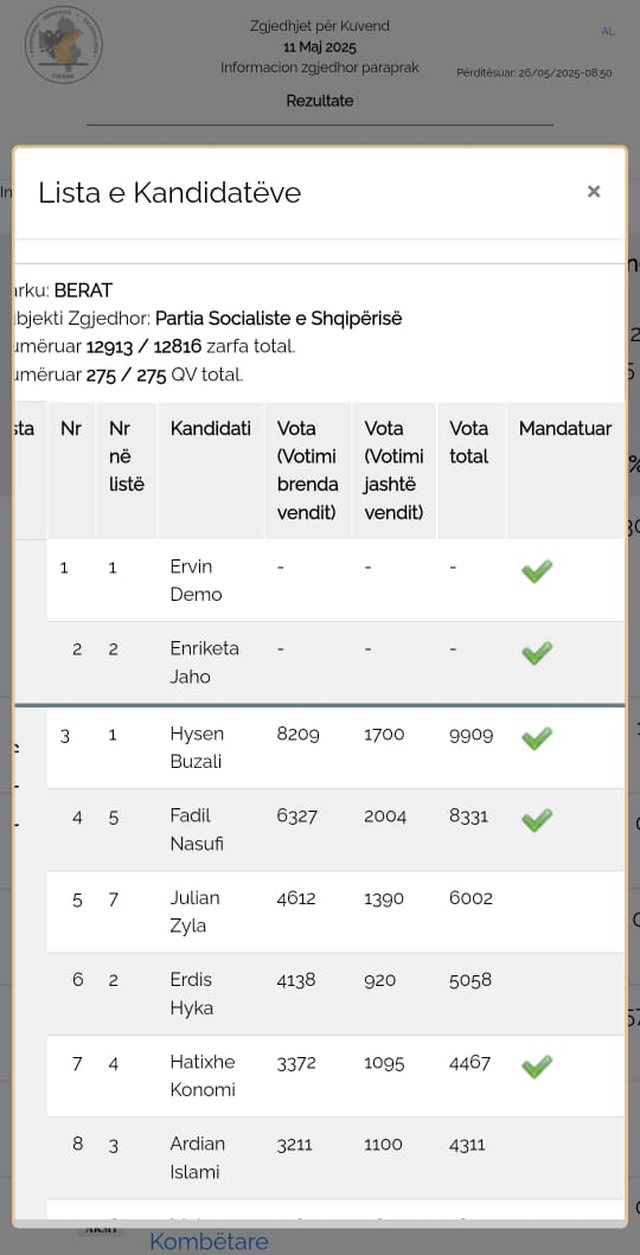 '11 maji'/ Kandidatët burra që u mundën nga gratë