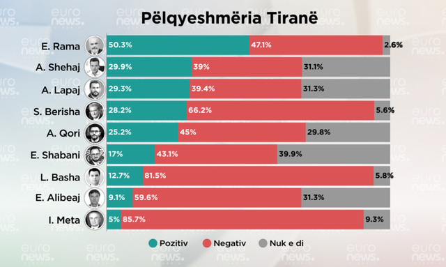 Sondazhi/ Rama, politikani më i pëlqyer në Tiranë, e ndjek