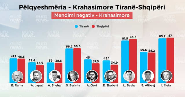 Sondazhi/ Rama, politikani më i pëlqyer në Tiranë, e ndjek