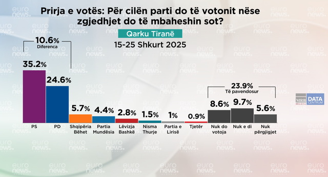 Sondazhi i parë për Tiranën, ja si renditen PS, PD dhe