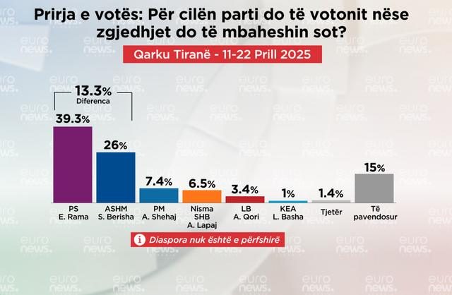 Sondazhi i tretë për Tiranën/ Për kë do të