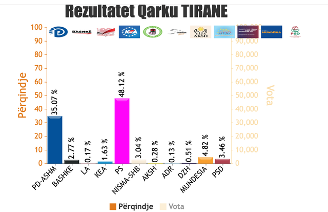 REZULTATET/ Numërohen 1189 QV, kryeson thellë PS, opozita në