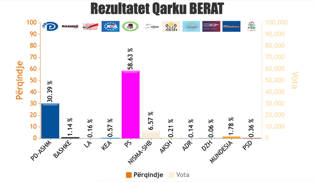 REZULTATET/ Numërohen 1410 QV, PS në avantazh të thellë.