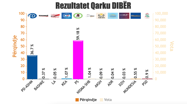 REZULTATET/ Numërohen 1410 QV, PS në avantazh të thellë.