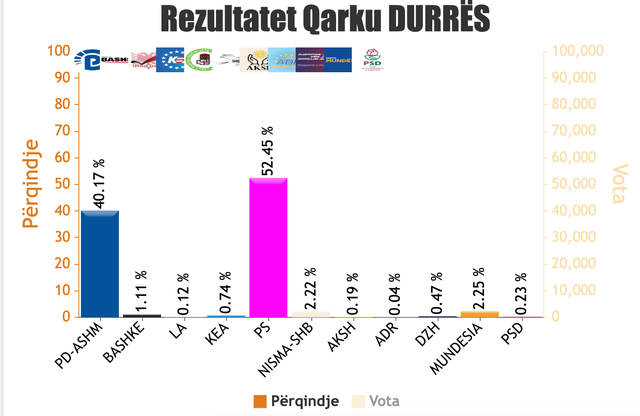 REZULTATET/ Numërohen 1410 QV, PS në avantazh të thellë.