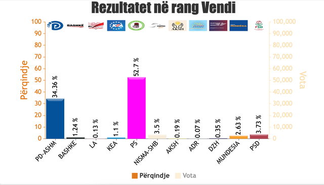 REZULTATET/ Numërohen 1410 QV, PS në avantazh të thellë.