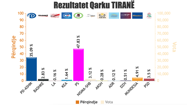 REZULTATET/ Numërohen 1410 QV, PS në avantazh të thellë.