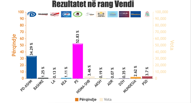 REZULTATET NË ÇDO QARK/ Numërohen 1606 QV, PS në avantazh