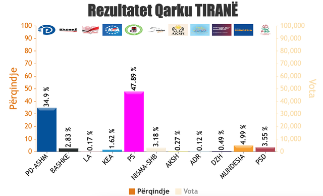 REZULTATET NË ÇDO QARK/ Numërohen 1606 QV, PS në avantazh