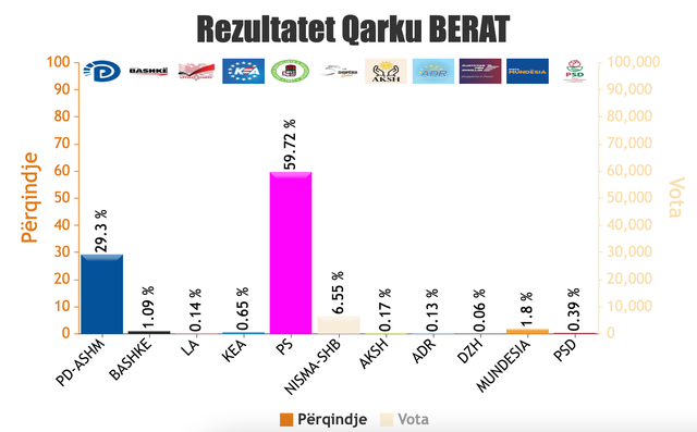 REZULTATET NË ÇDO QARK/ Numërohen 1606 QV, PS në avantazh
