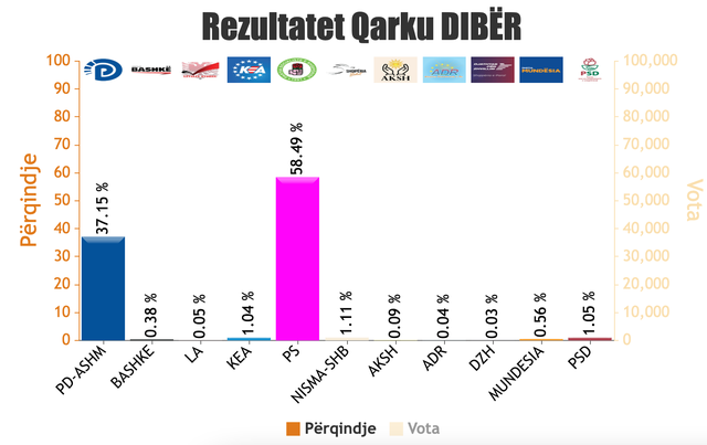 REZULTATET NË ÇDO QARK/ Numërohen 1606 QV, PS në avantazh