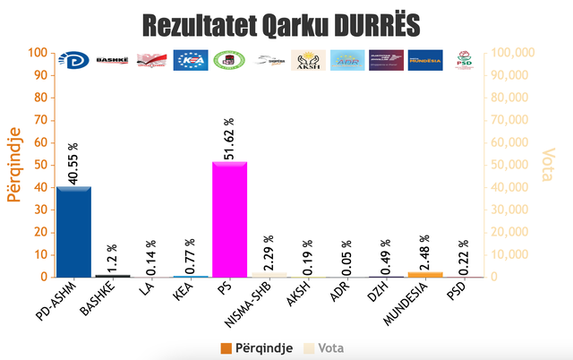 REZULTATET NË ÇDO QARK/ Numërohen 1606 QV, PS në avantazh