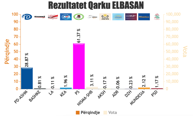 REZULTATET NË ÇDO QARK/ Numërohen 1606 QV, PS në avantazh
