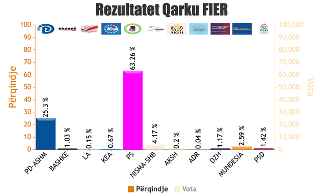 REZULTATET NË ÇDO QARK/ Numërohen 1606 QV, PS në avantazh