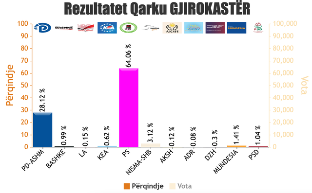 REZULTATET NË ÇDO QARK/ Numërohen 1606 QV, PS në avantazh