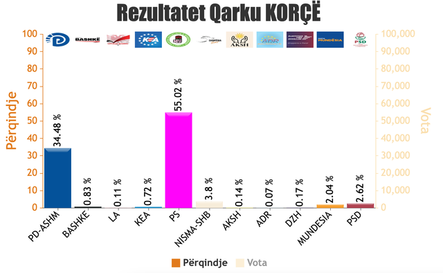REZULTATET NË ÇDO QARK/ Numërohen 1606 QV, PS në avantazh