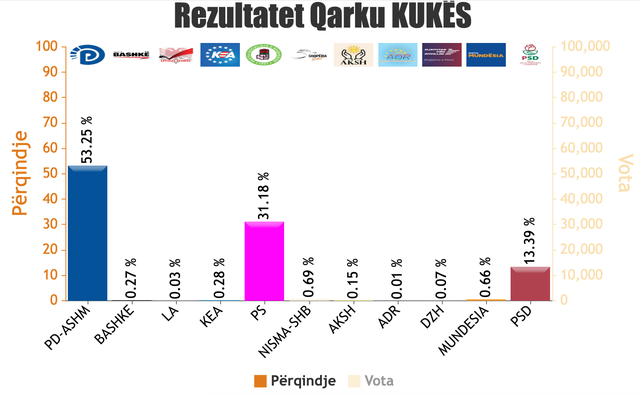 REZULTATET NË ÇDO QARK/ Numërohen 1606 QV, PS në avantazh