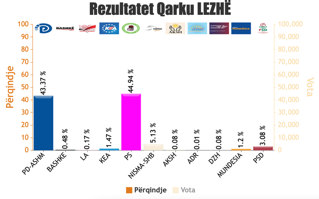 REZULTATET NË ÇDO QARK/ Numërohen 1606 QV, PS në avantazh