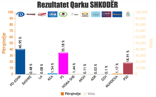 REZULTATET NË ÇDO QARK/ Numërohen 1606 QV, PS në avantazh
