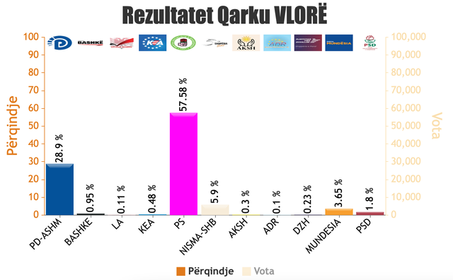 REZULTATET NË ÇDO QARK/ Numërohen 1606 QV, PS në avantazh