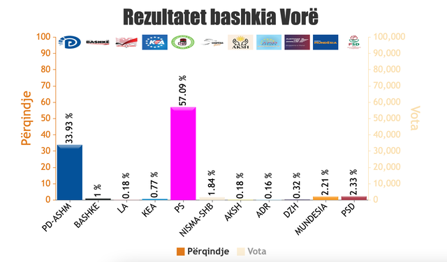 Votimi elektronik, del më në fund rezultati për Vorën dhe
