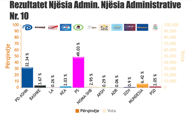 Votimi elektronik, del më në fund rezultati për Vorën dhe