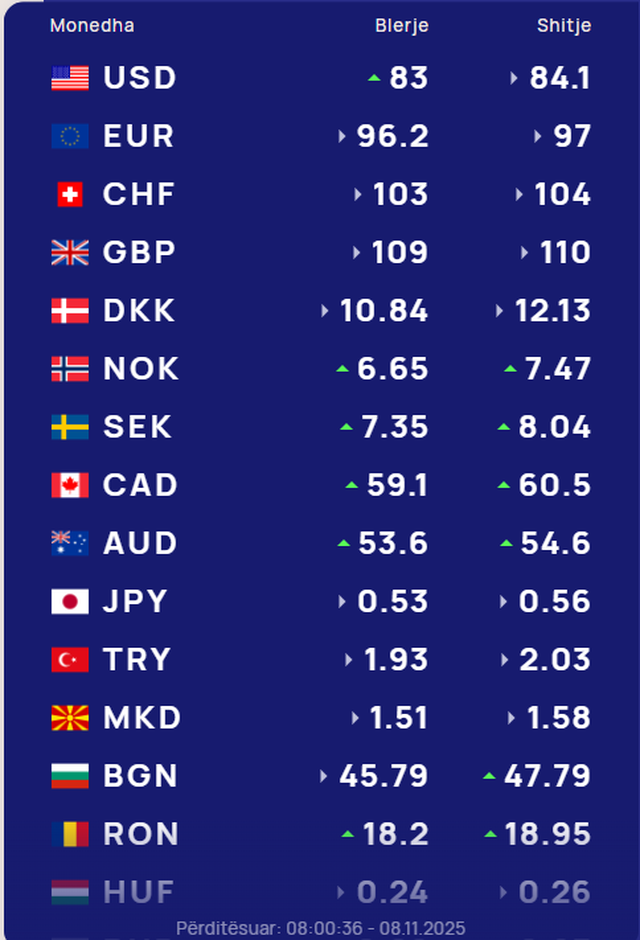 Këmbimi valutor/ Me sa blihen e shiten dollari dhe euro, çfarë
