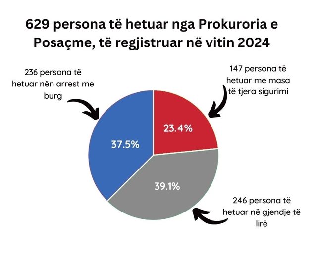 Bilanci/ Ish zyrtarë të lartë pas hekurave, SPAK i