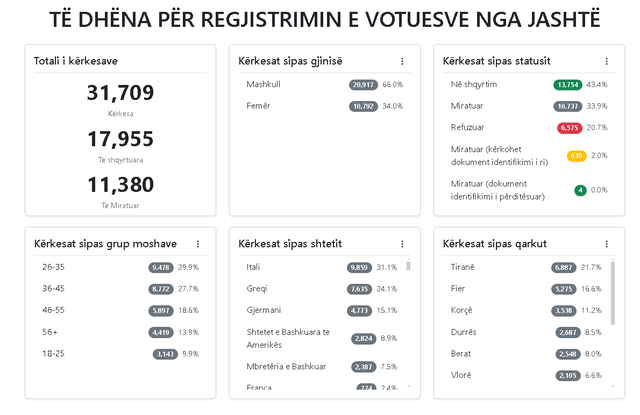 "Diaspora"/ Mbi 31 mijë aplikime për regjistrim në 8