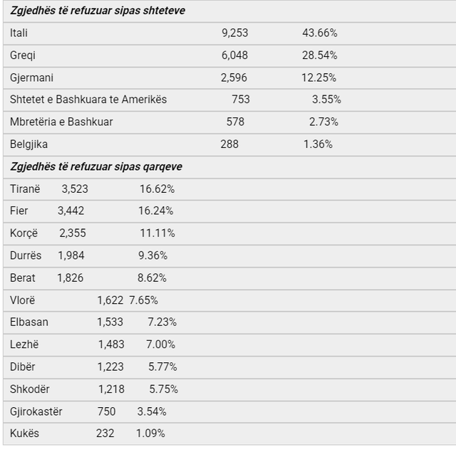 "Diaspora"/ 70 mijë aplikime për 2 javë! 25 mijë