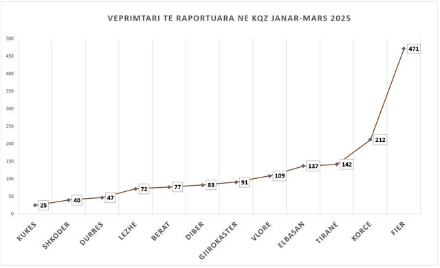 DITARI I 11 MAJIT (-46 ditë)/ 98 iftaret që shtruan