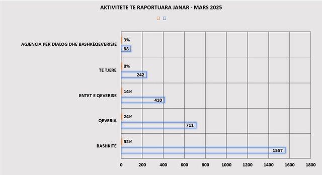 DITARI I 11 MAJIT (-46 ditë)/ 98 iftaret që shtruan